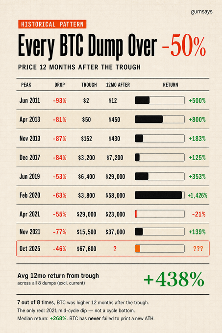 The image is a chart titled "Every BTC Dump Over -50% — Price 12 Months After the Trough," showing historical Bitcoin drops from June 2011 to October 2025 (currently -46%), with trough prices ranging from $2 to $67,600 and average 12-month returns of +438% and median of +268%, illustrating that 7 out of 8 times BTC recovered higher after major crashes.