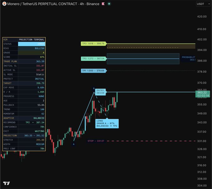 A TradingView chart displays a 4-hour Monero/TetherUS (XMR/USDT) perpetual contract on Binance with a bullish projection terminal, showing an entry at 363.59, stop at 331.07, and target at 398.79 with an 87% confidence score.