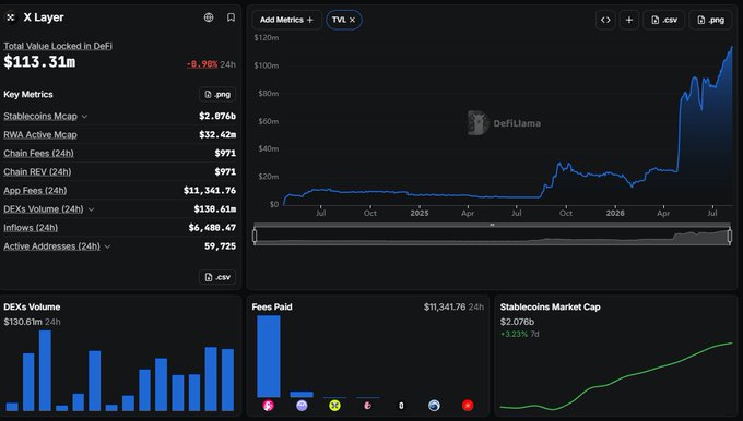 A dashboard for X Layer showing a Total Value Locked in DeFi of $113.31m (up 8.98% in 24h), a Stablecoins Market Cap of $2.076b (+3.23% in 7d), DEX volume of $130.61m over 24h, and fees paid of $11,341.76 over 24h, visually supporting the post's claims that X Layer's DeFi TVL has reached approximately $113 million and its stablecoin market cap has surpassed $2 billion.