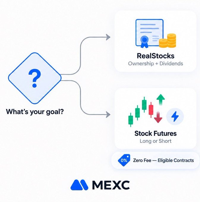 An infographic from MEXC shows a flowchart titled 'What's your goal?' branching into 'RealStocks' (Ownership + Dividends) and 'Stock Futures' (Long or Short) with a '0% Zero Fee' badge.