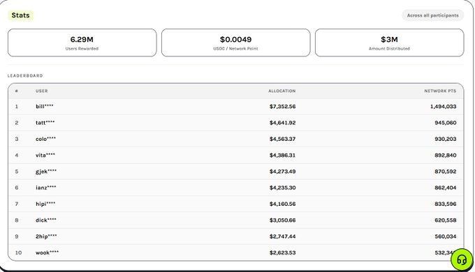 A stats dashboard showing 6.29M users rewarded, $0.0049 USDC/Network Point, and $3M distributed, with a leaderboard ranking users like 'bii', 'tatt', 'colo', and 'vita' by allocation and network points.