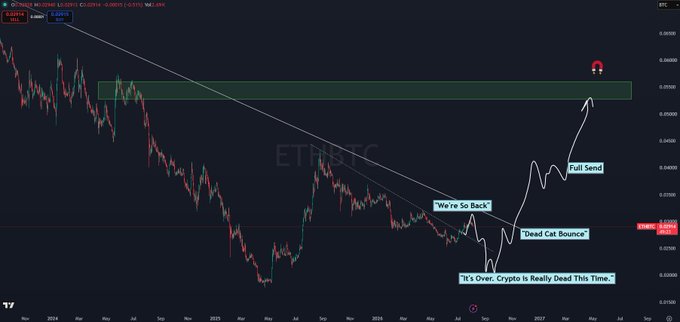 The image is a TradingView chart of ETH/BTC showing a long-term downtrend (ETHUSDT) with annotations depicting a "Dead Cat Bounce" and "It's Over: Crypto Is Really Dead This Time" at the bottom, followed by a recovery labeled "We're So Back" and a projected "Full Send" rally toward the 0.060 resistance zone, illustrating the cyclical pattern of bearish despair giving way to altcoin season strength.