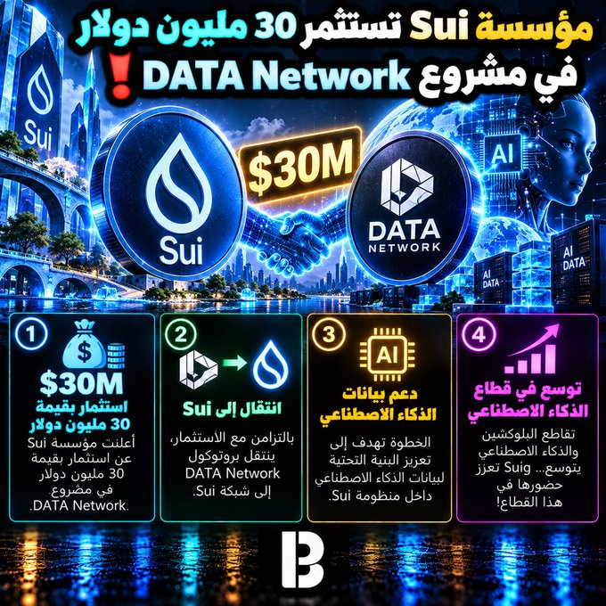 The image is an Arabic-language promotional graphic announcing that the Sui Foundation is investing $30 million in DATA Network. It features the Sui and DATA Network logos alongside "$30M" text and four numbered sections detailing the investment, the transition to Sui, AI data support, and expansion into AI sectors, which aligns with the accompanying post about the $30M investment coinciding with the AI data protocol's transfer to the Sui Network.