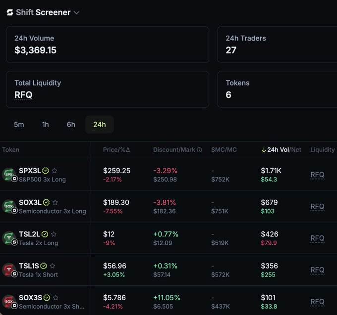 The image shows a screenshot of a trading dashboard displaying various equity products from multiple companies. The user has 24h access to this data through a trading platform called @JupiterExchange, which tracks leveraged tokens such as Series Tokens. These tokens allow for short-selling and have been listed on @Solana, one of the cryptocurrencies featured in the screenshot. 

The price data from these equity products is displayed, providing a snapshot of how their values have changed over time. The image also features text that provides information about the available data sets, including token names (Series Tokens), company names (e.g., @JupiterExchange for @JupiterExchange), and leveraged ETFs with prices, volumes, and holders. Additionally, there is a focus on what's currently happening in the trading platform itself, showing details like the shift screen summary table containing market information about equity products.
