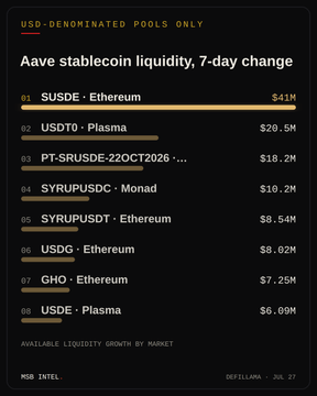 A dark-themed dashboard titled 'Aave stablecoin liquidity, 7-day change' listing USD-denominated pools, showing leaders like sUSDE on Ethereum at $41M and USDT0 on Plasma at $28.5M, sourced from DefiLlama.