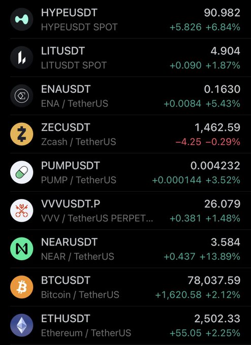 The image displays a cryptocurrency trading list showing pairs like HYPEUSDT (+6.84%), LITUSDT (+1.87%), ENAUSDT (+5.43%), ZECUSDT (-0.29%), PUMPUSDT (+3.52%), VVVUSDT.P (+1.48%), NEARUSDT (+13.89%), BTCUSDT (+2.12%), and ETHUSDT (+2.25%), with Zcash (ZEC) being the only token showing a loss while all others post gains. This directly supports the post's observation by highlighting ZECUSDT as the sole red entry on an otherwise green trading board.