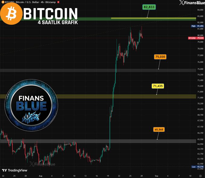 A 4-hour Bitcoin (BTCUSD) price chart from FinansBlue/TradingView showing Bitcoin reaching $82,833 high, with key levels marked at $75,030, $71,435, and $65,565, displaying a strong upward price trend.