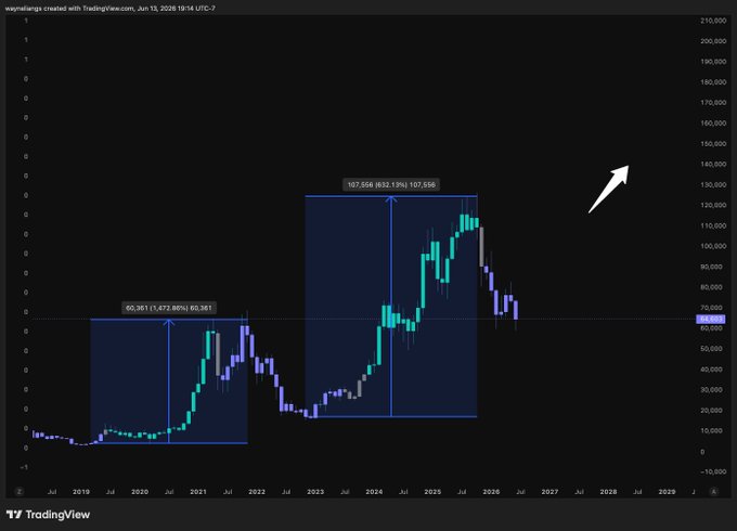 The image shows a chart with two lines, one blue and one green, indicating a rise or fall in the value of Bitcoin over time. The chart also has an upward-pointing arrow pointing towards the top left corner, suggesting that the Bitcoin price is increasing. The caption below the chart reads "Couldn't imagine being a $BTC bear." This phrase implies that someone might be predicting a significant drop in Bitcoin's value or expressing their disbelief at its current high price.

The image also includes a reference to a TV show called "The Price Is Now" and a date of "July 12, 2013". The combination of these elements suggests that the chart is related to a popular financial news website or platform, possibly discussing Bitcoin trends and market analysis.