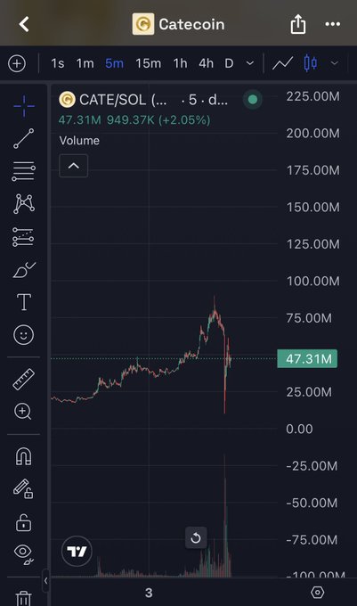 A TradingView chart for CATE/SOL (Catecoin) on a 5-minute timeframe shows trading volume spiking dramatically to 225M and plunging to -100M, reflecting the volatile and chaotic price action the user is reacting to with their "$CATE" post.