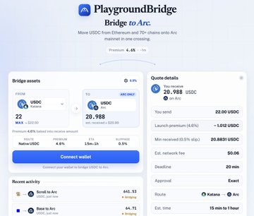The image shows the PlaygroundBridge interface displaying a bridge quote of 20,988 USDC from Ethereum to Arc, showing a 4.6% premium and indicating that $703,584 USDC is locked in the bridge—far exceeding Arc's actual USDC supply, as highlighted in the post.
