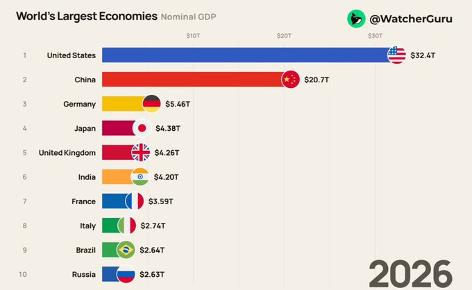 A bar chart titled 'World's Largest Economies' showing nominal GDP for 2026, led by the United States ($32.4T) and China ($20.7T), followed by Germany, Japan, UK, India, France, Italy, Brazil, and Russia.