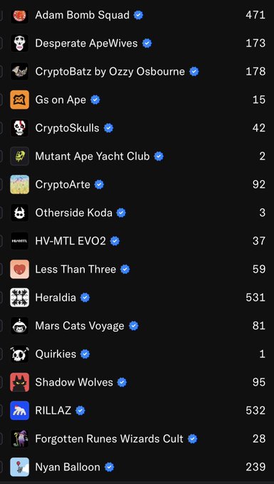 The image displays a leaderboard of NFT collections ranked by some metric, including notable names like Adam Bomb Squad (471), Desperate ApeWives (173), CryptoBatz by Ozzy Osbourne (178), Mutant Ape Yacht Club (2), and CryptoArte (92). It appears to illustrate the top NFT collections, aligning with the post about building with creators in the top 20.