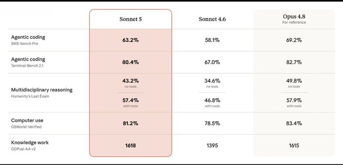 A comparison table benchmarking Anthropic's Sonnet 5, Sonnet 4.6, and Opus 4.8 across agentic coding (SWE-bench Pro, Terminal-Bench 2.1), multidisciplinary reasoning (Humanity's Last Exam), computer use (OSWorld Verified), and knowledge work (GDPval-AA v2).