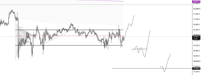 A financial chart showing price action with horizontal support/resistance lines and a value of 59,873.3 displayed on the right-hand scale.