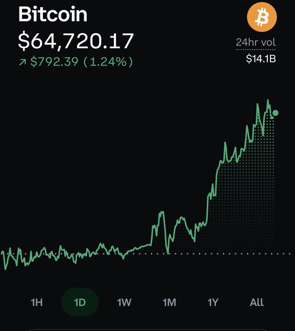 A Bitcoin price chart shows BTC at $64,720.17, up $792.39 (1.24%) over 24 hours with $14.1B in volume on the 1-day timeframe. The image illustrates the post's point: Bitcoin has surged dramatically from earlier lows to its current ~$65k level, reinforcing the author's consistent buying strategy despite repeated questions about purchasing at higher price points.