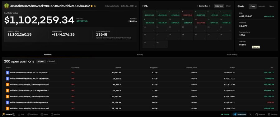 A Polymarket trading dashboard for wallet '0x06dc51826bc524d9a83770e7de9dd7e005b0452' showing a portfolio value of $1,102,259.34, with 200 open positions and a P&L calendar view.