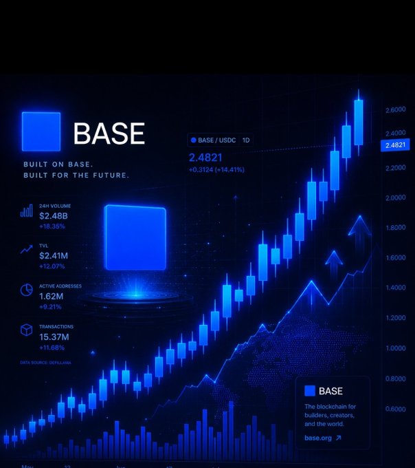 A blue-themed BASE cryptocurrency promotional graphic showing BASE/USDC at 2.4821 (+14.41%), with stats including $2.48B 24H volume, $2.41M TVL, 1.62M active addresses, and 15.37M transactions, alongside an upward price chart.