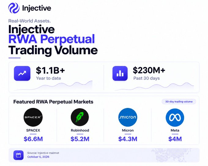 An Injective promotional image displays RWA Perpetual Trading Volume statistics, showing $1.1B+ year-to-date and $230M+ over the past 30 days, with featured markets including SPACEX ($6.6M), Robinhood ($5.2M), Micron ($4.3M), and Meta ($4M).