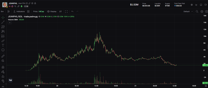 A TradingView candlestick chart displays JEANPHI/SOL on the trade.padre.gg exchange, showing a sharp price spike from below 0.1m around October 19 followed by a steady decline to roughly 0.5m, illustrating the 24-hour continuous downtrend referenced in the post.
