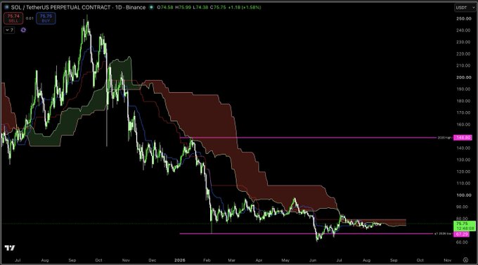 A daily chart of the SOL/USDT perpetual contract on Binance showing a bearish Ichimoku cloud formation, with the price trading around $75.38 and currently sitting roughly 4% below the lower boundary of the daily cloud—highlighting the potential for a breakout above this key resistance level for the first time since early October 2025.