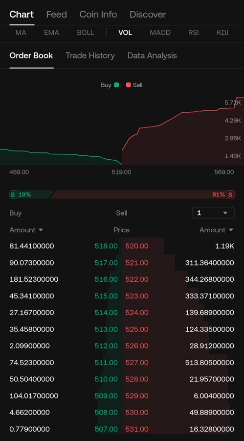 A cryptocurrency trading chart on a mobile app shows the Order Book with an order depth graph, buy/sell ratio of 19%/81%, and bid prices ranging from 507.00 to 518.00 against ask prices from 520.00 to 531.00.