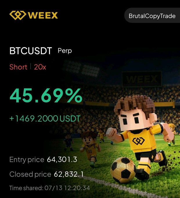 A WEEX trading performance screenshot shows a BTCUSDT Perp short position with 20x leverage that gained 45.69% (+1469.20 USDT), entered at 64,301.3 and closed at 62,832.1 on 07/13, with voxel-style soccer players illustrating successful copy trading by "BrutalCopyTrade."