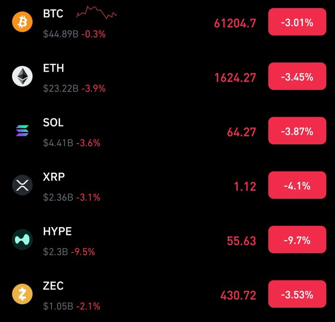 A black background with a variety of different cryptocurrencies like Bitcoin, Ether, Sol, and others being displayed along with their current values and market trends. The main cryptocurrency shown here has a value of $61.2K at the moment, which is a decrease from its previous value of 3.45% bears in control, and it's currently valued at -3%.