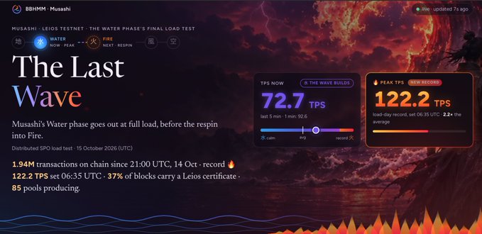 Dashboard titled 'The Last Wave' for Musashi - Leios Testnet showing TPS metrics (72.7 TPS now, 122.2 TPS peak), recording 1.94M transactions on chain.