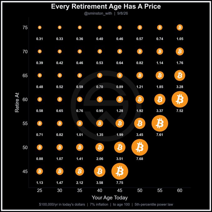 The image is a chart titled "Every Retirement Age Has A Price" showing the number of Bitcoin needed at various current ages (25-60) to retire at different target ages (45-75), assuming $100k/yr in today's dollars, 7% inflation, and a 5th-percentile power law return model. It illustrates how younger investors require significantly more Bitcoin (e.g., 7.75 BTC at age 25 retiring at 45) to fund retirement, compared to minimal amounts needed by those closer to retirement age—supporting the post's claim that early adoption of "internet coins" like Bitcoin is key to retiring future generations, much like boomers relied on housing wealth.