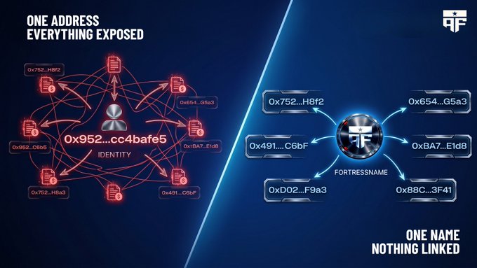 An infographic contrasting traditional crypto addresses with a "FORTRESSNAME" system, showing "ONE ADDRESS EVERYTHING EXPOSED" on the left and "ONE NAME NOTHING LINKED" on the right.