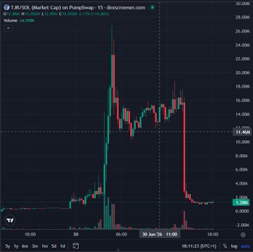 A TradingView chart shows $TJR/SOL on a 15-minute timeframe, with the price plummeting from a high of approximately $0.0000046 (~$25M market cap) to around $0.0000002 (~$1.2M market cap), visually illustrating the severe decline mentioned in the post.
