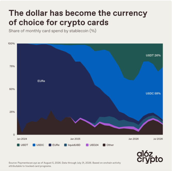 An a16z crypto chart titled 'The dollar has become the currency of choice for crypto cards,' showing the share of monthly card spend by stablecoin from Jan 2024 to July 2026, with USDC dominating at 58% and USDT at 26%.