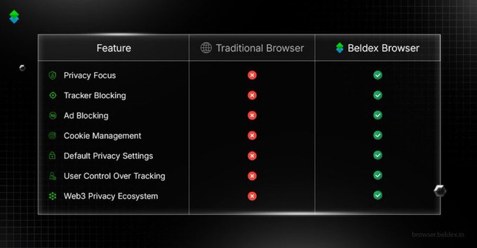 A dark-themed comparison table contrasting 'Traditional Browser' (marked with red X marks) versus 'Beldex Browser' (marked with green checkmarks) across features including Privacy Focus, Tracker Blocking, Ad Blocking, Cookie Management, Default Privacy Settings, User Control Over Tracking, and Web3 Privacy Ecosystem.