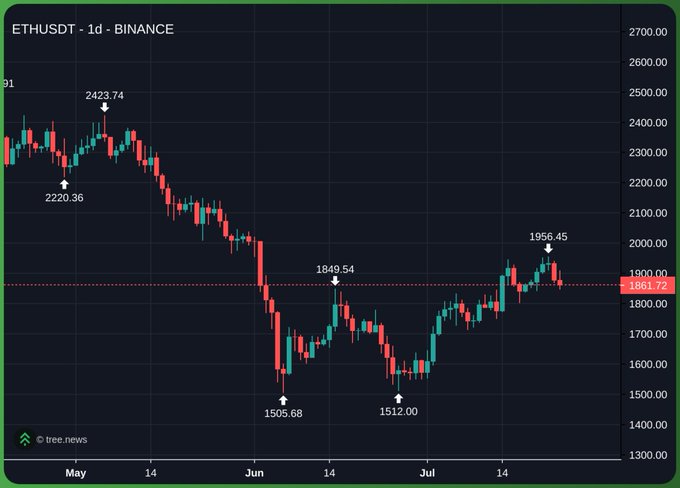 A daily candlestick chart of ETHUSDT on Binance shows Ethereum's price dropping from a May high of $2,423.74 to a June low of $1,505.68, then staging a recovery with a higher low at $1,512.00 before climbing toward $1,956.45—visually illustrating the post's claim that a confirmed higher low set up a textbook bullish reversal toward a new local high.
