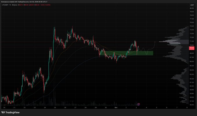 A TradingView 1-hour candlestick chart of LTC/USDT on Binance shows price action consolidating around $68.64 after sweeping into a green demand zone in the $67s, with multiple moving averages converging near current price—visually supporting the post's claim of relative strength and potential for short-term outperformance if price holds above the demand area.