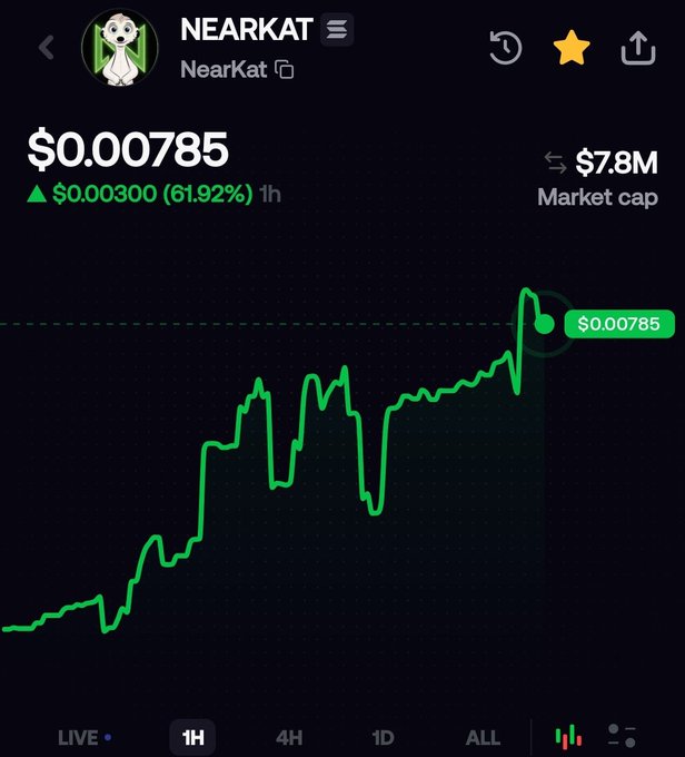A cryptocurrency trading chart for NEARKAT showing a price of $0.00785 with a 61.92% gain over 1 hour, displayed with a green upward-trending line graph and $7.8M market cap.
