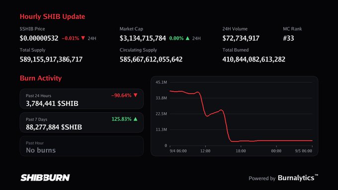 The image displays a SHIB cryptocurrency dashboard from SHIBburn.com showing hourly updates with key metrics: a $SHIB Price of $0.00000532 (-0.01% in 24H), Market Cap of $3,134,715,784 (0.00% in 24H), 24H Volume of $72,734,917, and MC Rank #33, alongside Total Supply of 589,155,917,386,717, Circulating Supply of 585,667,612,055,642, and Total Burned of 410,844,082,613,282. The Burn Activity section reveals 3,784,441 $SHIB burned in the past 24 hours (down 90.64%) and 88,277,884 $SHIB burned over the past 7 days (up 125.83%), with the chart confirming "No burns" this past hour, directly supporting the post's statement about no recent