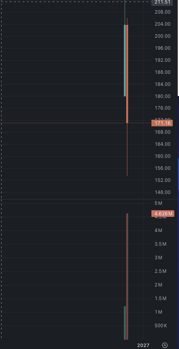 The image shows a black and white line graph with two lines, one above the other, both labeled with numbers. The top line has a red stripe at the bottom, while the bottom line has an orange stripe. The text "SPCX-USDC" is visible in the image. The post appears to be about a stock chart or financial data, possibly from the NASDAQ.