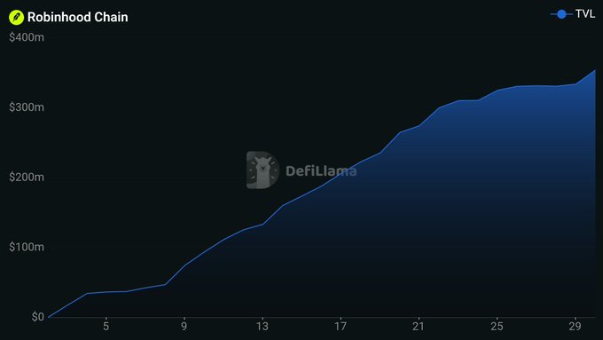 A line chart from DefiLlama tracking Robinhood Chain's TVL growth from launch, rising from $0 to roughly $350m over its first 30 days, visualizing the rapid climb to the $353M milestone referenced in the post.