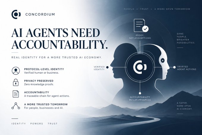 A Concordium promotional graphic titled 'AI AGENTS NEED ACCOUNTABILITY,' detailing concepts like Protocol-Level Identity, Privacy Preserved, and a verifiable chain for agent actions.