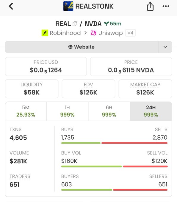 A screenshot of a cryptocurrency tracking page showing REAL/NVDA token statistics with a price of $0.051264, FDV of $126K, and 4,605 transactions over 24 hours, illustrating the newly deployed token mentioned in the post that is paired with NVDA on Uniswap V4.