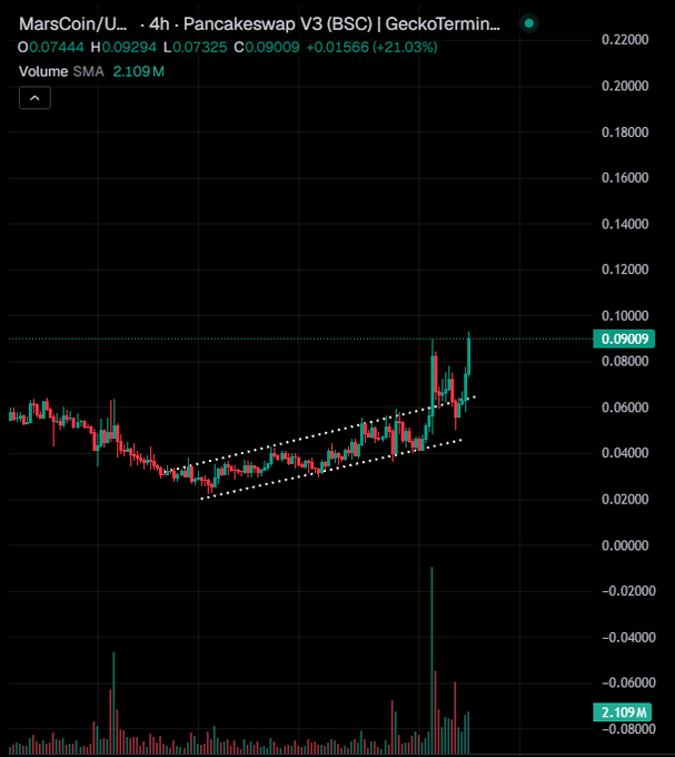 A 4h candlestick chart of MarsCoin (MARS) on Pancakeswap V3 (BSC) shows a bullish breakout above a rising parallel channel, with the price surging to $0.09009 (+21.03%) on a volume spike of 2.109M. The post references the channel breakout visible in the chart, where price decisively exits the ascending wedge structure.