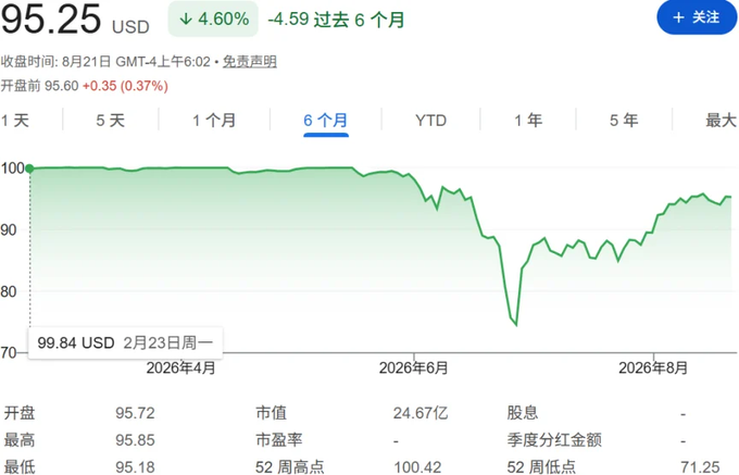 A stock chart shows a price of 95.25 USD with a 4.60% decrease over the past 6 months, displaying data points including a high of 100.42 and a low of 71.25.