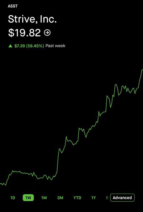A stock chart for Strive, Inc. ($ASST) shows a dramatic 59.45% weekly surge, gaining $7.39 to reach $19.82. The 1-week view displays a steep upward trend that visually embodies the post's message that $ASST emphatically rejected bearish bets.