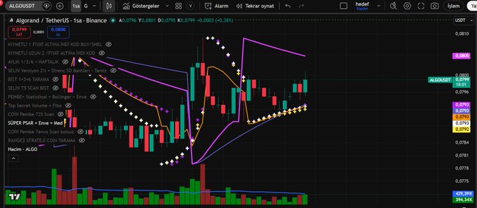 A TradingView candlestick chart for ALGOUSDT (Algorand/TetherUS) showing a bearish trend with a -6.38% decline, featuring multiple technical indicators and drawings overlaid on the price action.