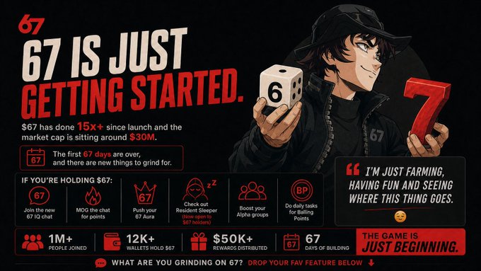 A promotional graphic with the text '67 IS JUST GETTING STARTED' featuring anime-style artwork of a character holding a die showing 6 and a 3D number 7, with stats showing 1M+ people joined, 12K+ wallets holding $67, and $50K+ in rewards.