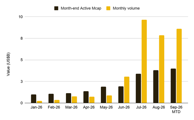 A bar chart titled 'Month-end Active Mcap' and 'Monthly volume' showing a significant spike in activity starting in July 2026, with volume peaking at nearly 10 billion US dollars in July before slightly declining through September.