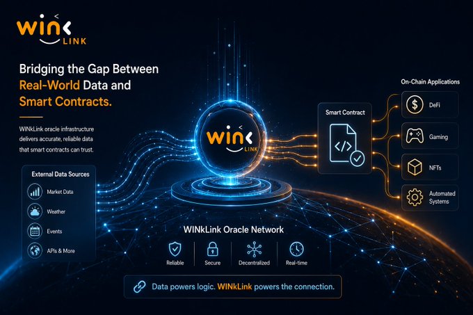 A promotional infographic for WINkLink oracle infrastructure, illustrating how it bridges external data sources like market data and events with smart contracts to power DeFi, gaming, and NFT applications.