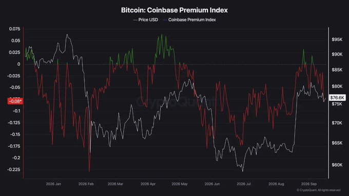 The chart, titled "Bitcoin: Coinbase Premium Index" and sourced from CryptoQuant, displays the Coinbase Premium Index (red line) alongside Bitcoin's USD price (white line) from January to September 2026, with the index currently at -0.08 indicating that Bitcoin trades at a discount on Coinbase relative to other exchanges. This sustained negative premium directly visualizes the post's claim that U.S. spot buyers are absent, as a return to positive territory would signal renewed American demand capable of driving BTC, currently around $76.6K, sharply higher.