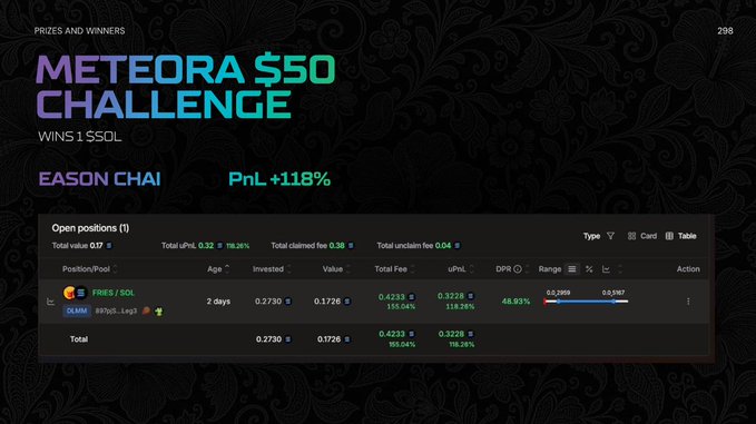 A webpage screenshot for a 'METEORA $50 CHALLENGE' competition showing winner 'EASON CHAI' with a PnL of +118%, displaying their detailed trading positions including an open FRIES / SOL position in the '80% Sol_Leg3' pool with 118.26% unrealized PnL.